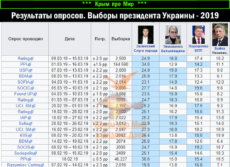 На Україні визначився абсолютний лідер в президентській гонці. Дані ППІ