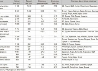 Експорт по-російськи: не тільки нафту, не тільки газ