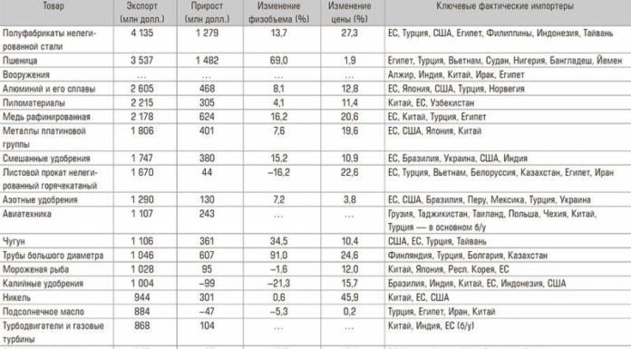 Експорт по-російськи: не тільки нафту, не тільки газ