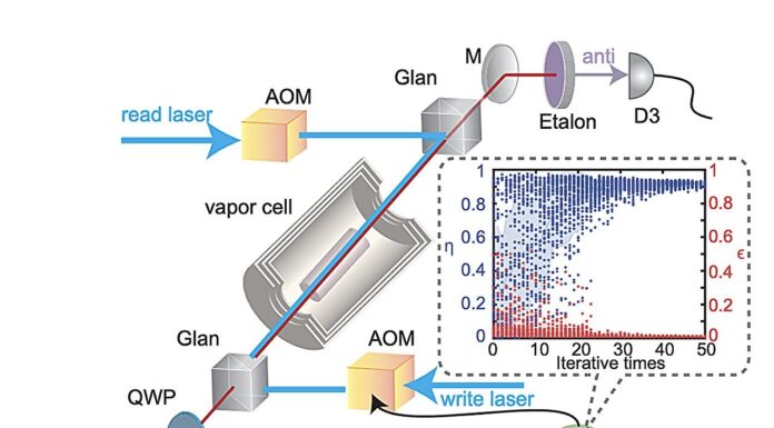 Quantum Memory Breakthrough досягає майже ідеальної продуктивності