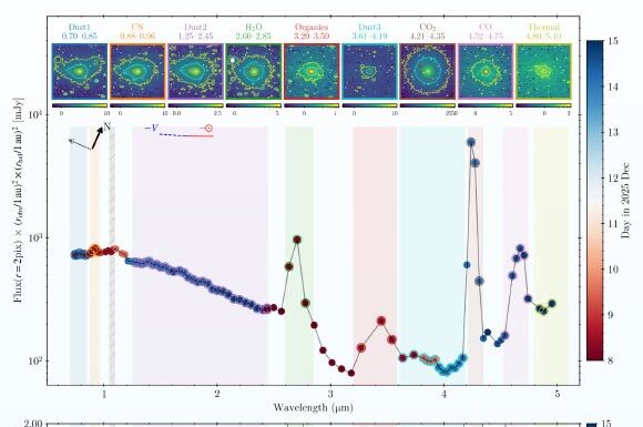 Міжзоряна комета 3I/ATLAS повністю активується після наближення до Сонця